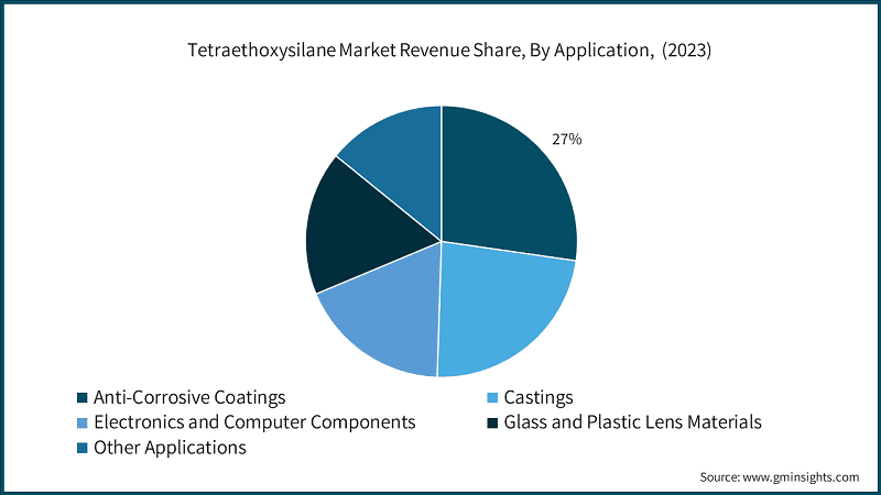 Tetraethoxysilane Market Revenue Share, By Application, (2023)