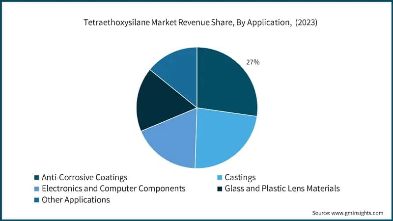 Tetraethoxysilane Market Revenue Share, By Application, (2023)