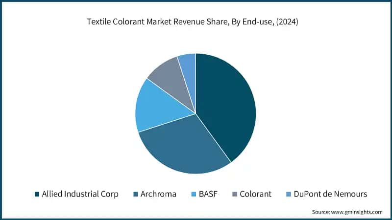 Textile Colorant Market Revenue Share, By End-use, (2024)