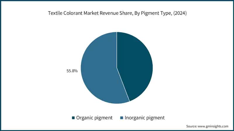Textile Colorant Market Revenue Share, By Pigment Type, (2024)