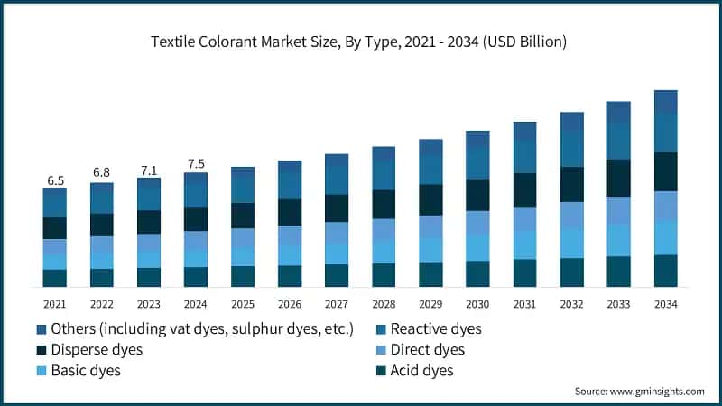 Textile Colorant Market Size, By Type, 2021 - 2034 (USD Billion)