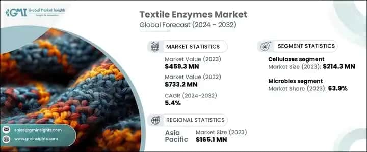 Textile Enzymes Market