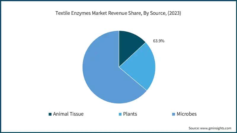 Textile Enzymes Market Revenue Share, By Source, (2023)