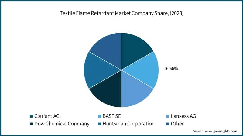 Textile Flame Retardants Market Company Market Share, (2023)