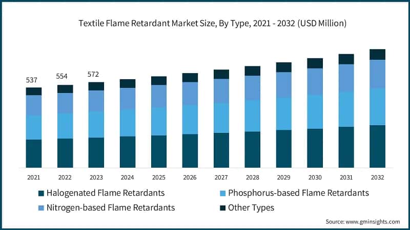 Textile Flame Retardants Market Size, By Type, 2021 - 2032 (USD Million)
