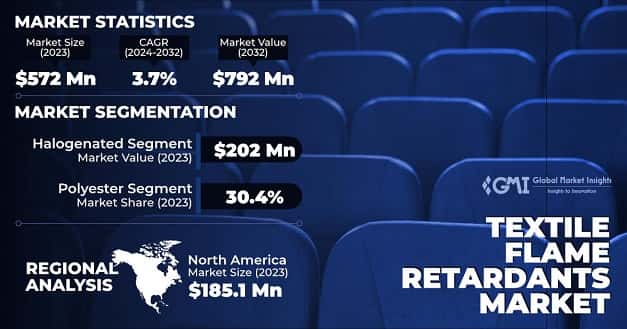 Textile Flame Retardants Market