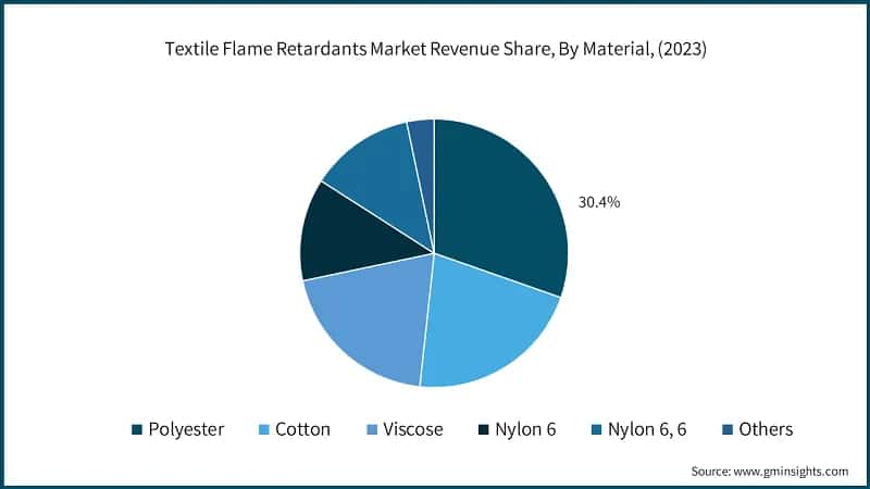 Textile Flame Retardants Market Revenue Share, By Material, (2023)