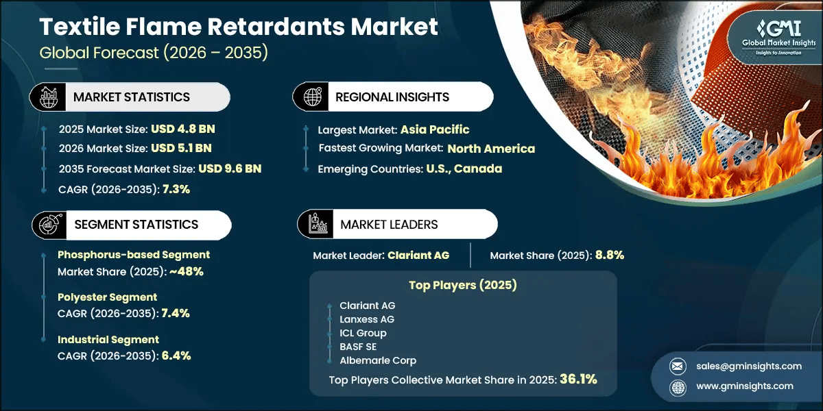 Textile Flame Retardants Market