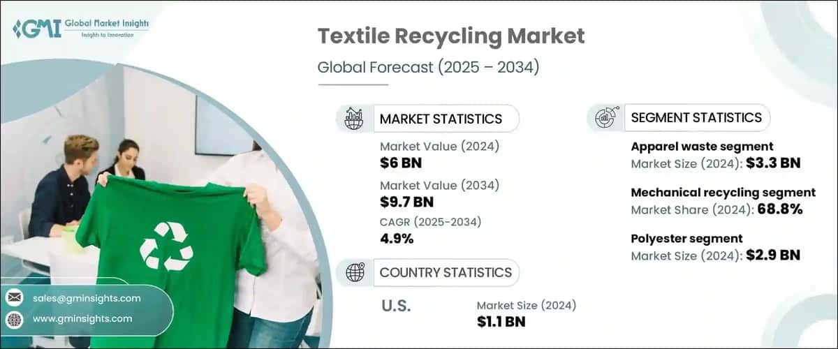 Textile Recycling Market