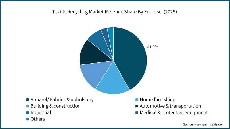 Textile Recycling Market Revenue Share By End Use, (2025)