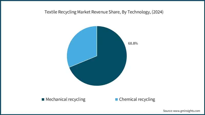 Textile Recycling Market Revenue Share, By Technology, (2024)