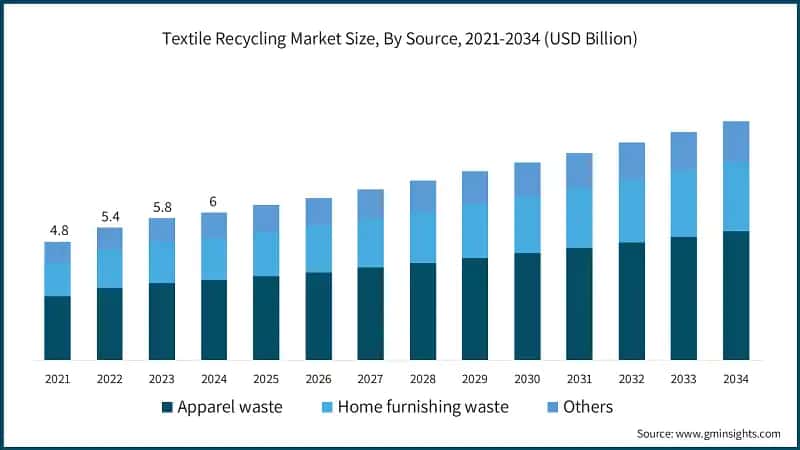 Textile Recycling Market Size, By Source, 2021-2034 (USD Billion)