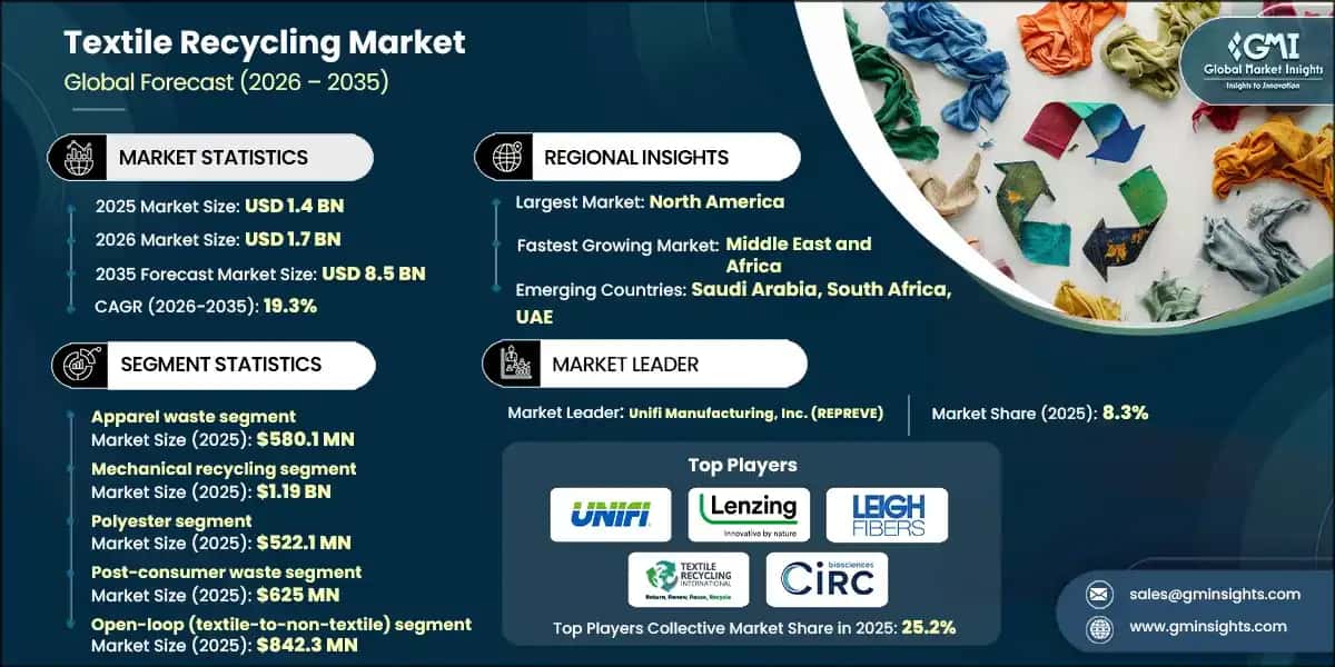 Textile Recycling Market