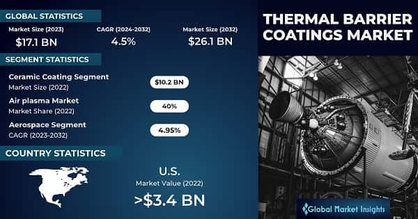 Thermal Barrier Coatings Market