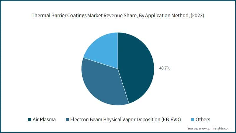 Thermal Barrier Coatings Market Revenue Share, By Application Method, (2022)