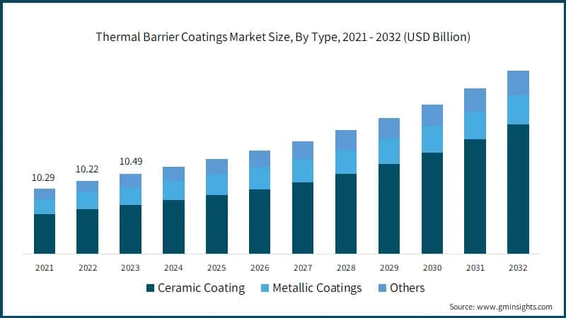 Thermal Barrier Coatings Market Size, By Type, 2021 - 2032 (USD Million)