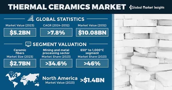 Thermal Ceramics Market