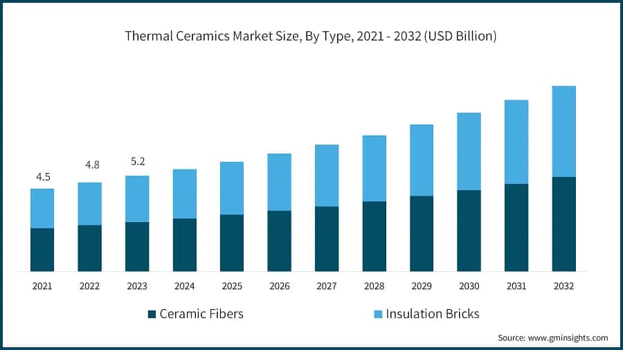 Thermal Ceramics Market Size, By Type, 2021 - 2032 (USD Billion)
