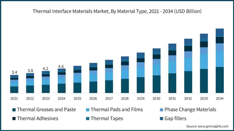 Thermal Interface Materials Market Size, By Material Type, 2021 - 2034 (USD Billion)