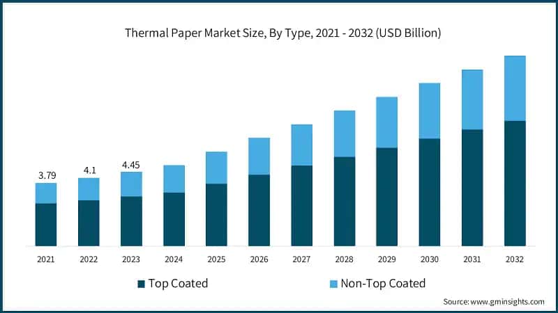 Thermal Paper Market Size, By Type, 2021 - 2032 (USD Billion)