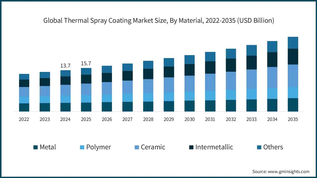 Global Thermal Spray Coating Market Size, By Material, 2022 – 2035 (USD Billion)