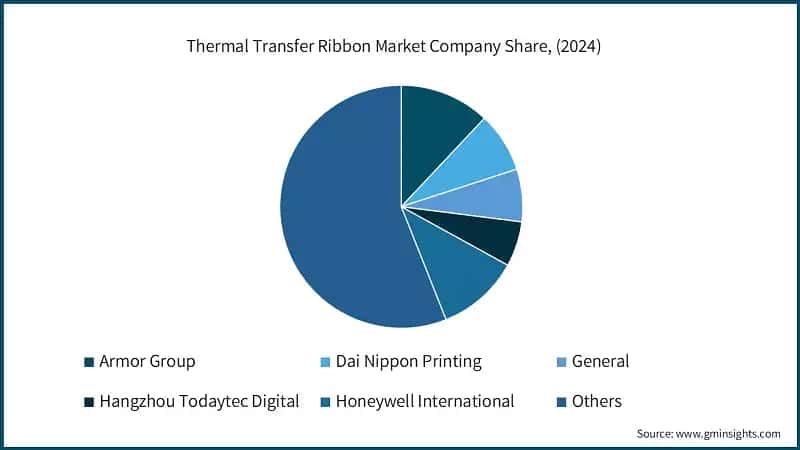 Thermal Transfer Ribbon Market Company Share, (2024)