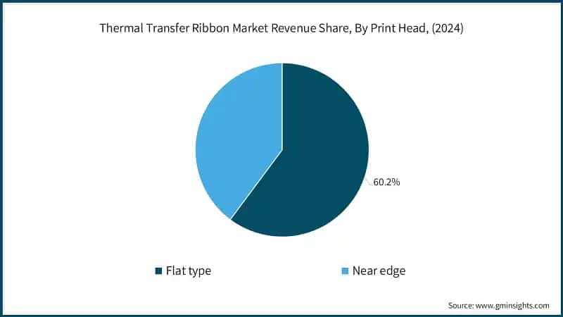 Thermal Transfer Ribbon Market Revenue Share, By Print Head, (2024)