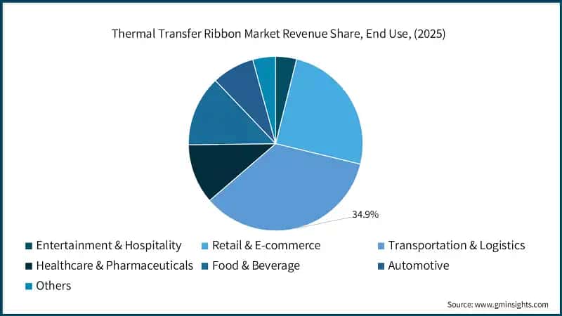 Thermal Transfer Ribbon Market Revenue Share, End Use, (2025)