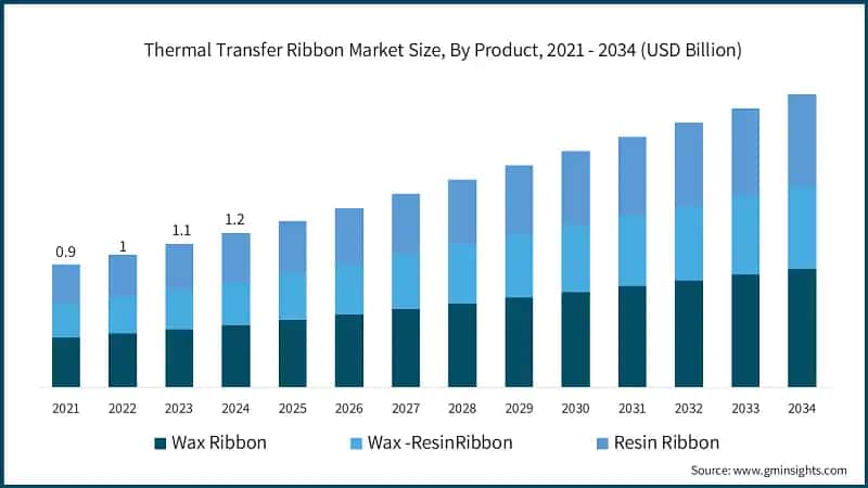 Thermal Transfer Ribbon Market Size, By Product, 2021 - 2034 (USD Billion)