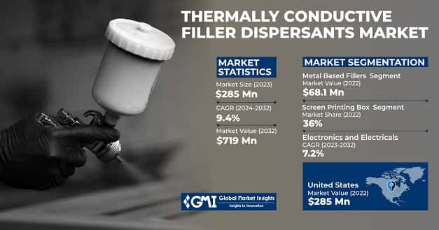 Thermally Conductive Filler Dispersants Market