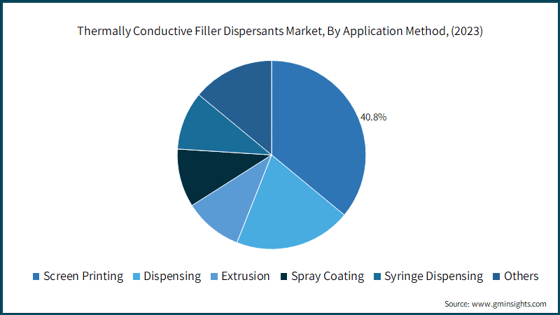 Thermally Conductive Filler Dispersants Market, By Application Method, (2023)
