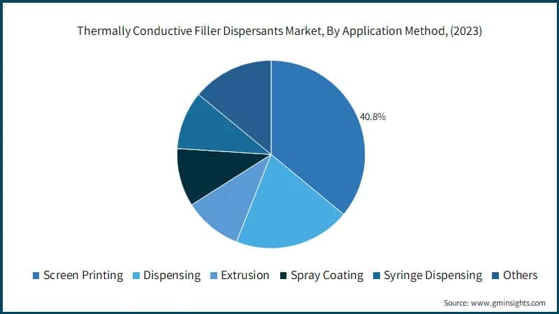 Thermally Conductive Filler Dispersants Market, By Application Method, (2023)