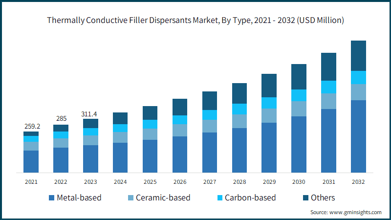 Thermally Conductive Filler Dispersants Market, By Type, 2021 - 2032 (USD Million)