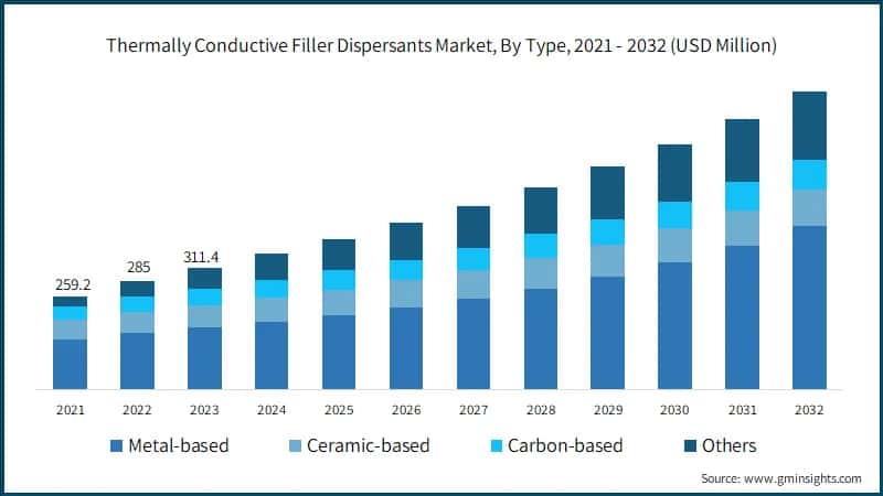 Thermally Conductive Filler Dispersants Market, By Type, 2021 - 2032 (USD Million)