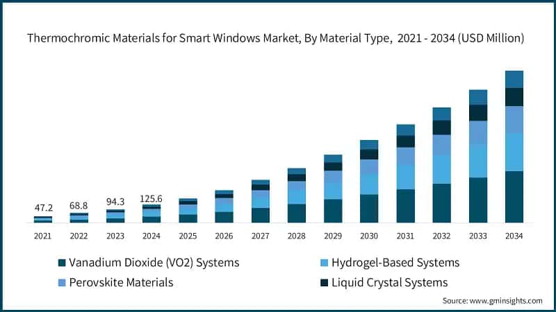 智能窗热色变材料市场，按材料类型，2021-2034年（百万美元）