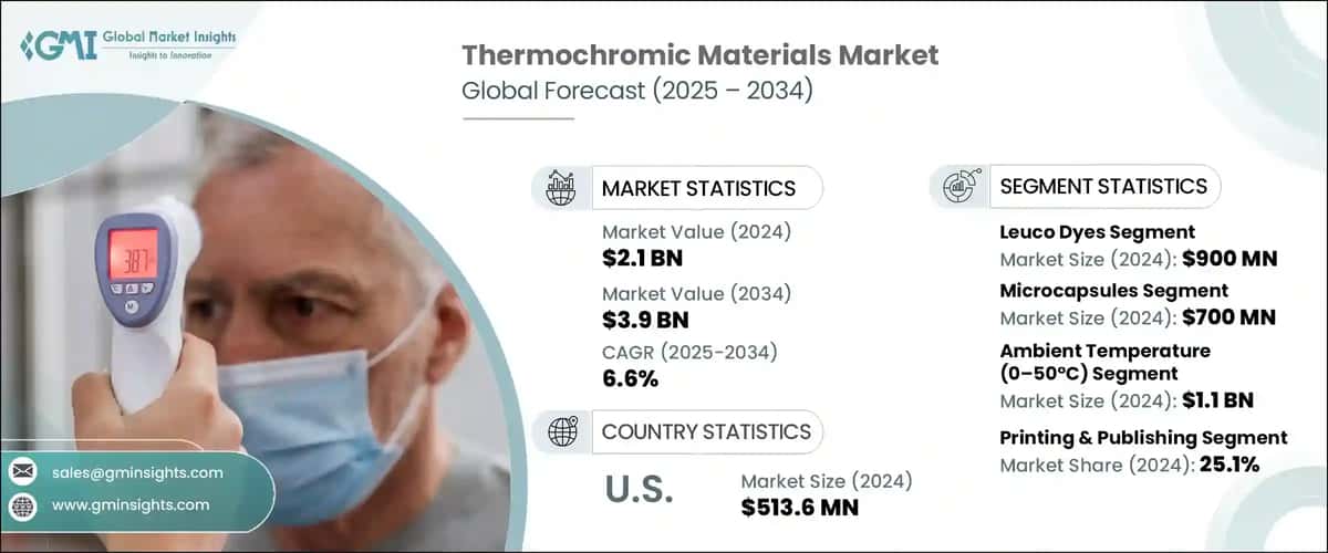 Thermochromic Materials Market