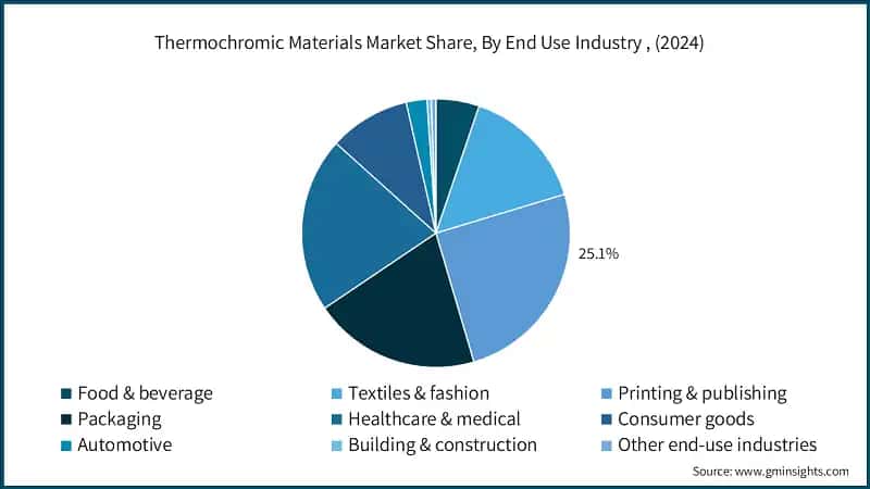 Thermochromic Materials Market Share, By End Use Industry , (2024)