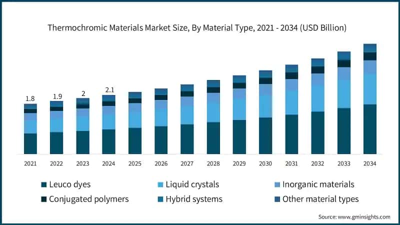 Thermochromic Materials Market Size, By Material Type, 2021 - 2034 (USD Billion)
