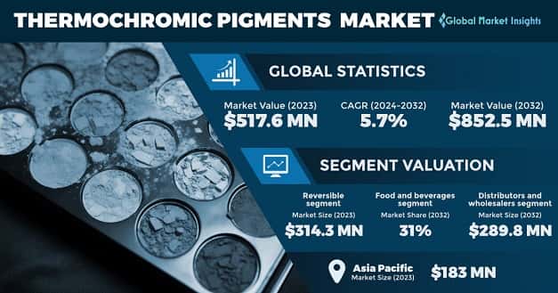 Thermochromic Pigments Market