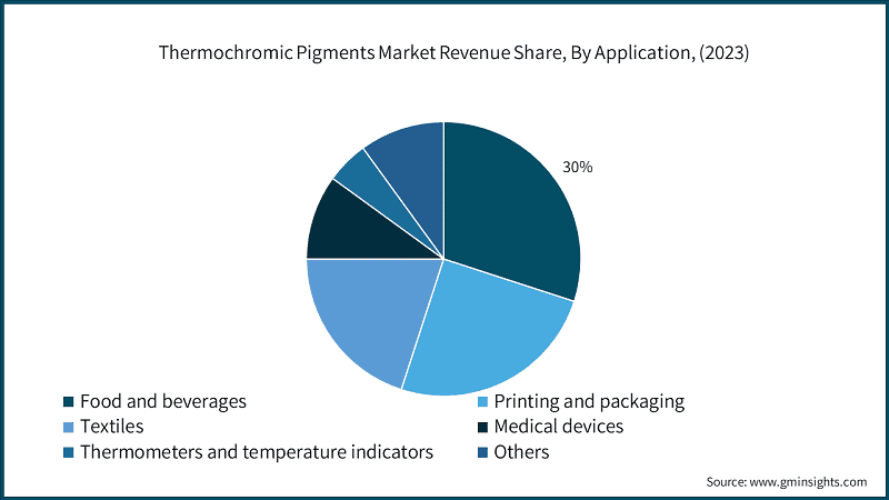 Thermochromic Pigments Market Revenue Share, By Application, (2023)