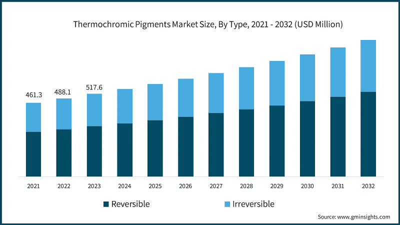 Thermochromic Pigments Market Size, By Type, 2021 - 2032 (USD Million)