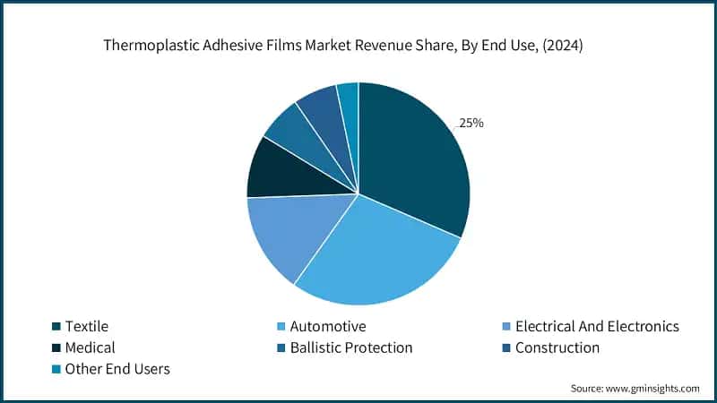 Thermoplastic Adhesive Films Market Revenue Share, By End Use, (2024)