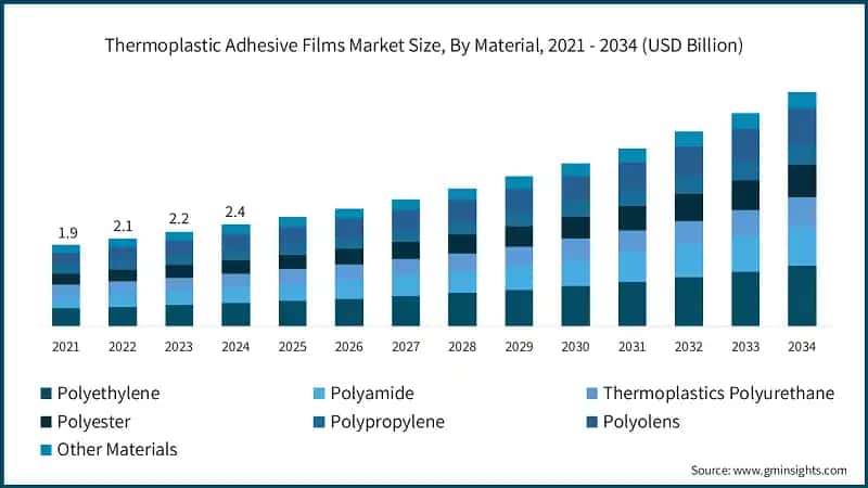 Thermoplastic Adhesive Films Market Size, By Material, 2021 - 2034 (USD Billion)