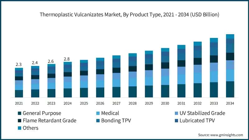Thermoplastic Vulcanizates Market, By Product Type, 2021 - 2034 (USD Billion)