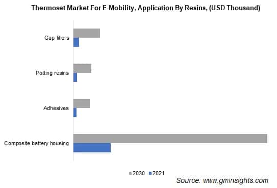 Thermoset market for e-mobility by application by resins