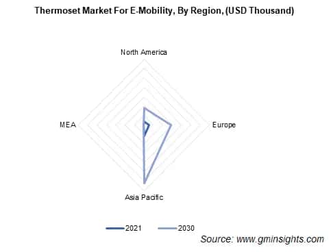 Thermoset market for e-mobility by region