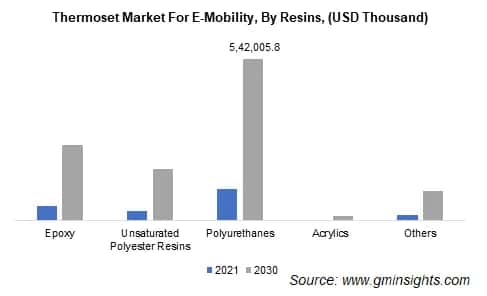 Thermoset market for e-mobility by resin