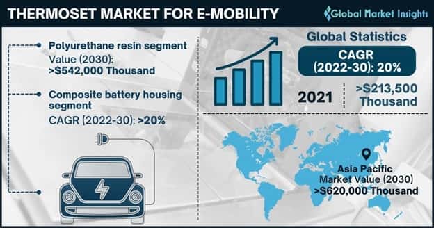 Thermoset market for e-mobility overview