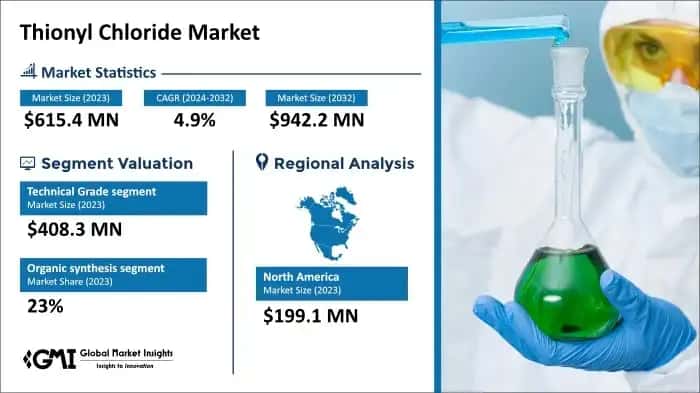 Thionyl Chloride Market