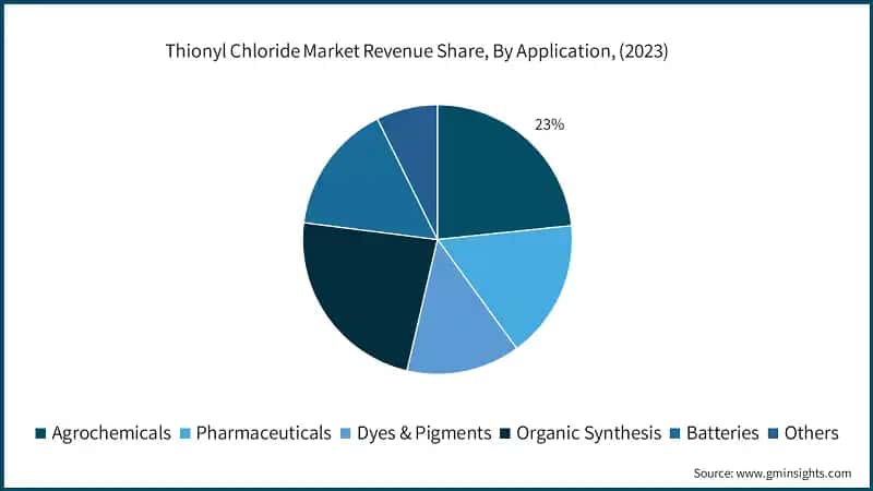Thionyl Chloride Market Revenue Share, By Application, (2023)